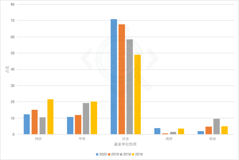 就业单位性质分布