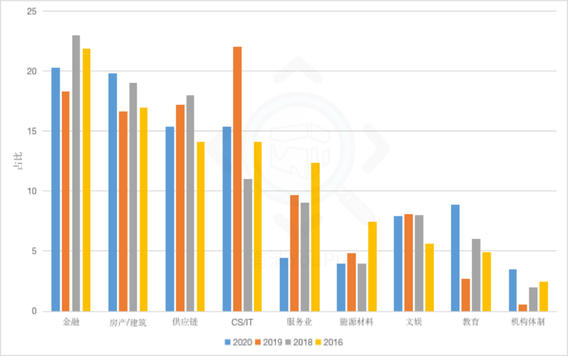 就业行业分布